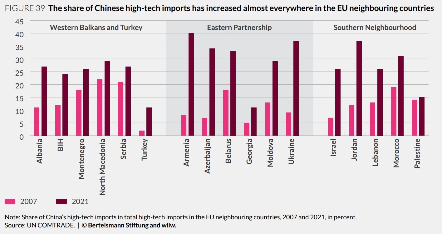 The-share-of-Chinese-high-tech-imports-has-increased-almost-everywhere-in-the-EU-neighbouring-countries