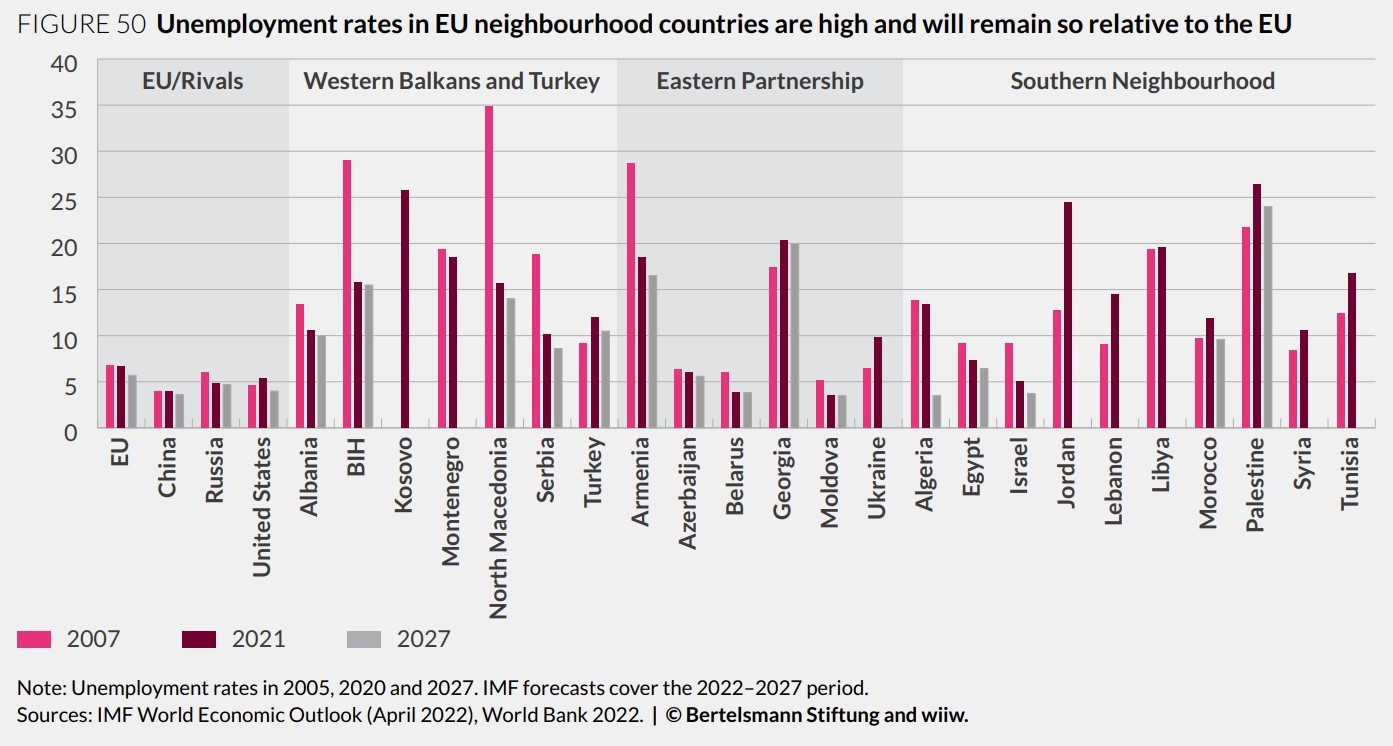 chart: Unemployment-rates-in-EU-neighbourhood-countries-are-high-and-will-remain-so-relative-to-the-EU