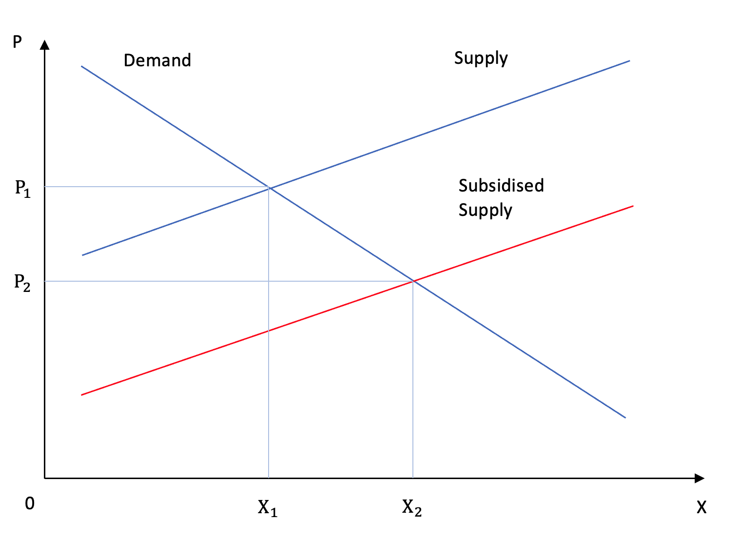chart Equilibrium shift resulting from a subsidy