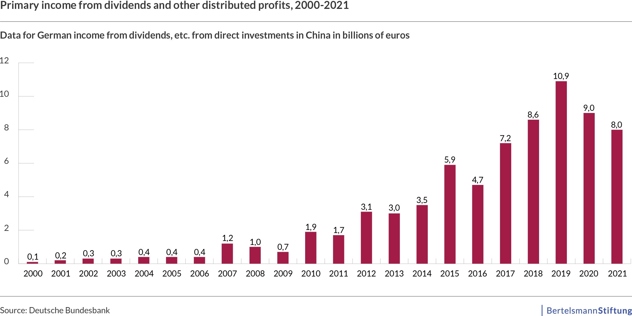 chart: primary income from dividends and other distributed profits | germany dependence on china