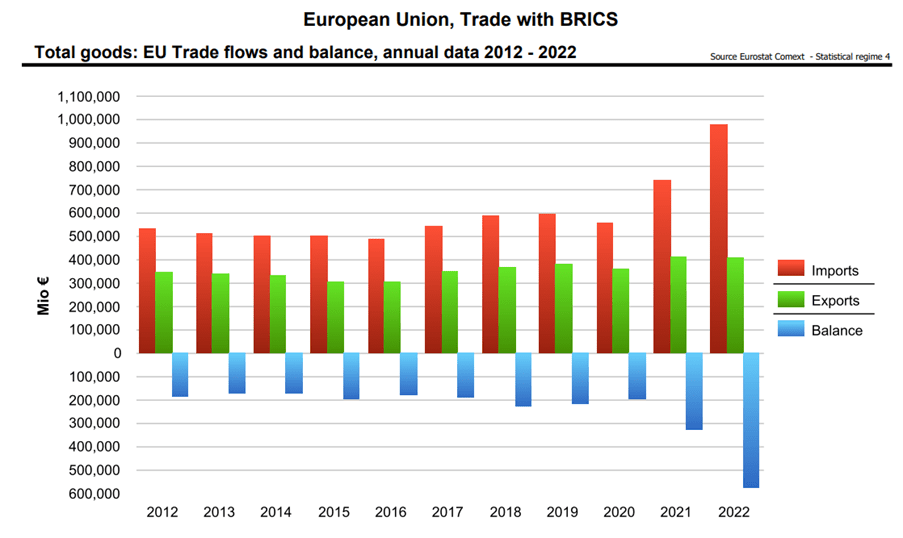 European Union Trade with BRICS