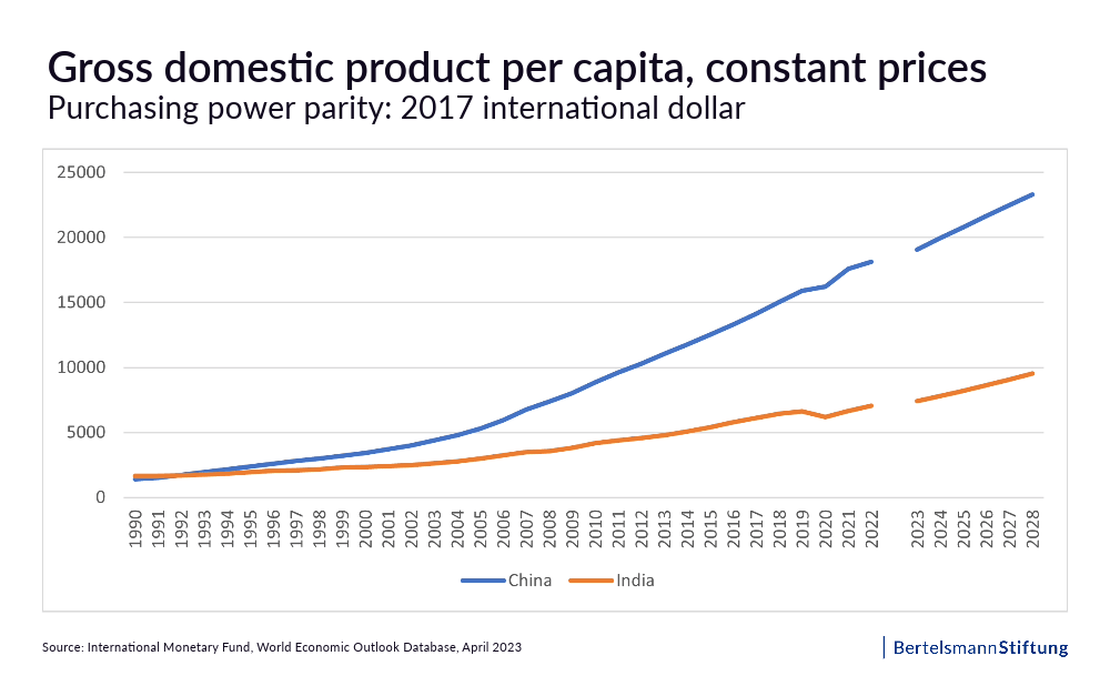 gross domestic product by capita
