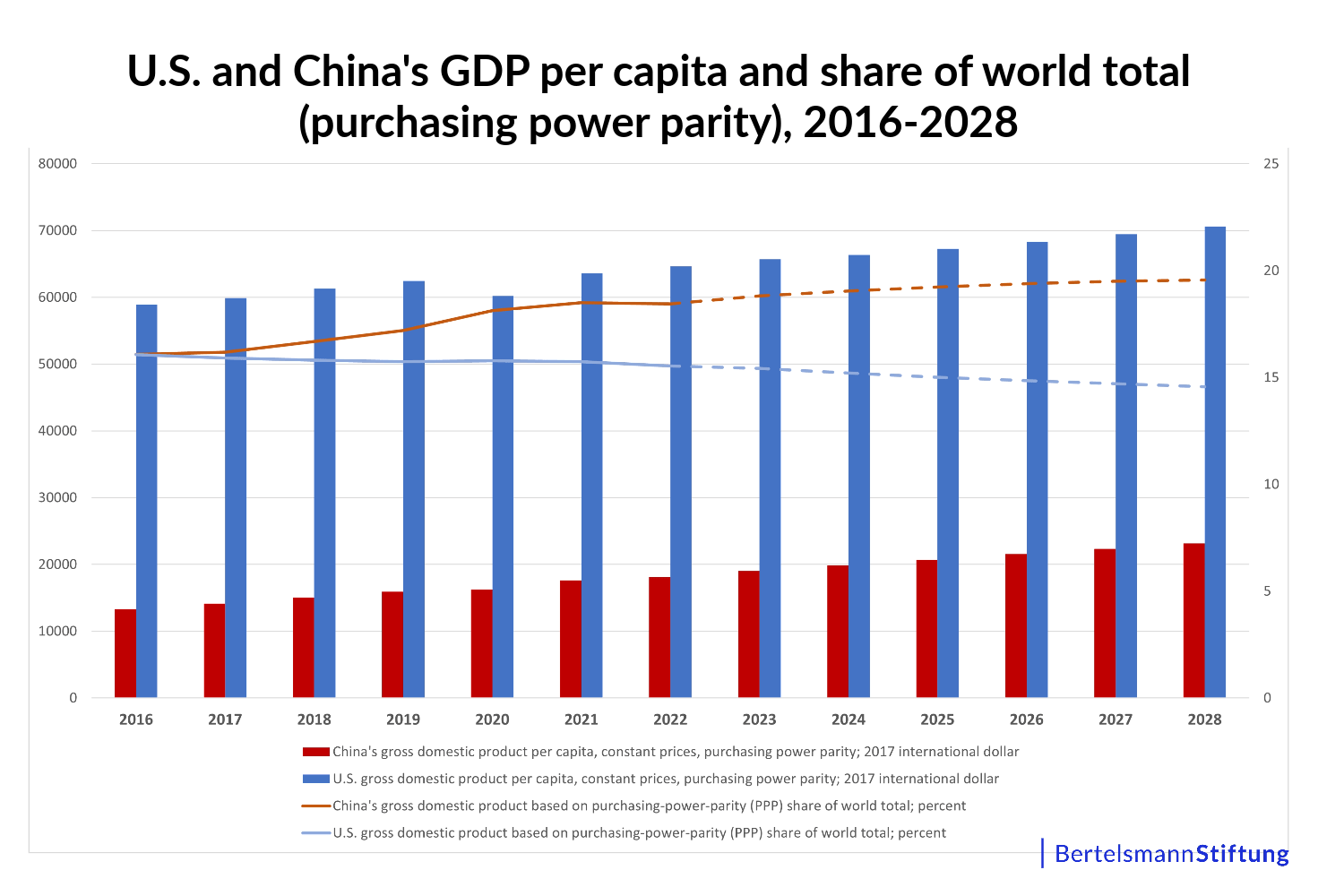 Chart US China GDP purchasing power