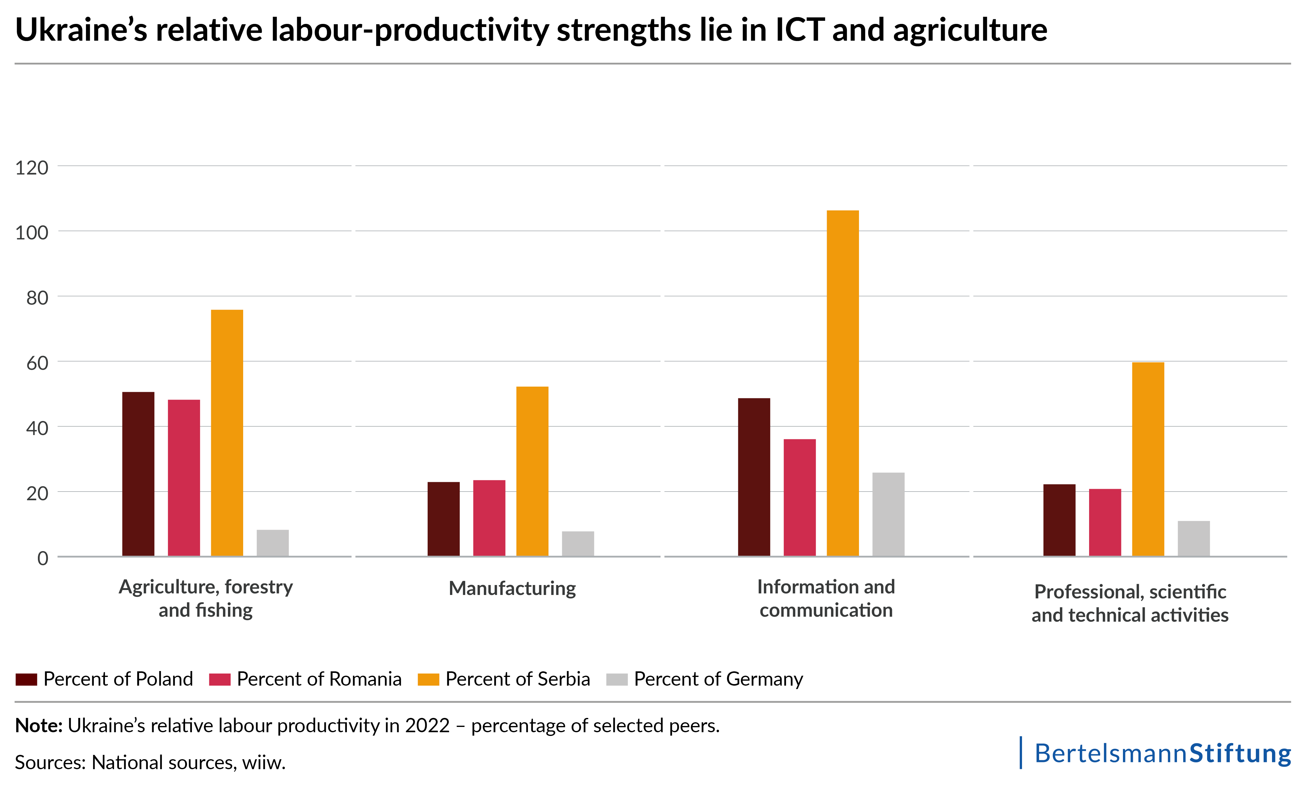 Ukraine Labor Productivity