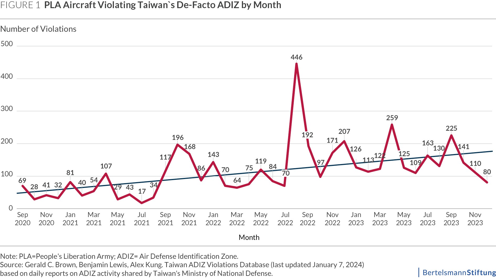 chart: PLA Aircraft Violating Taiwan's De-Facto ADIZ by Month