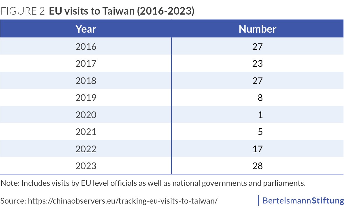 chart: EU visits to Taiwan