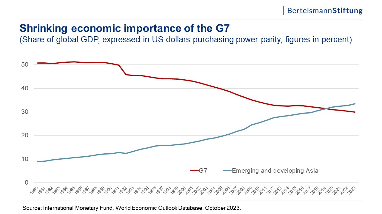 chart: economic importance of G7
