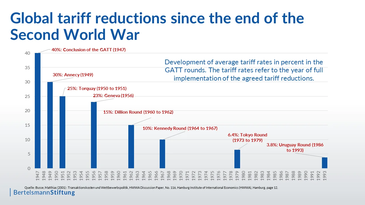 global tariff chart