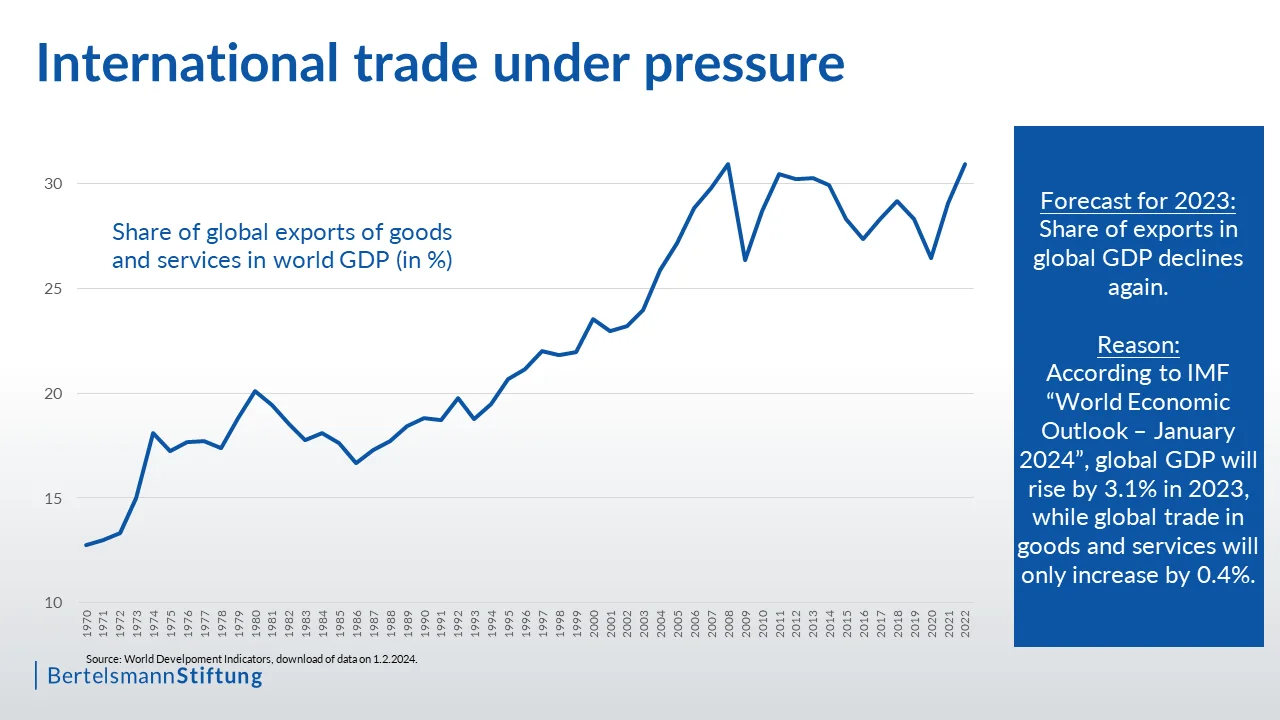 chart: international trade