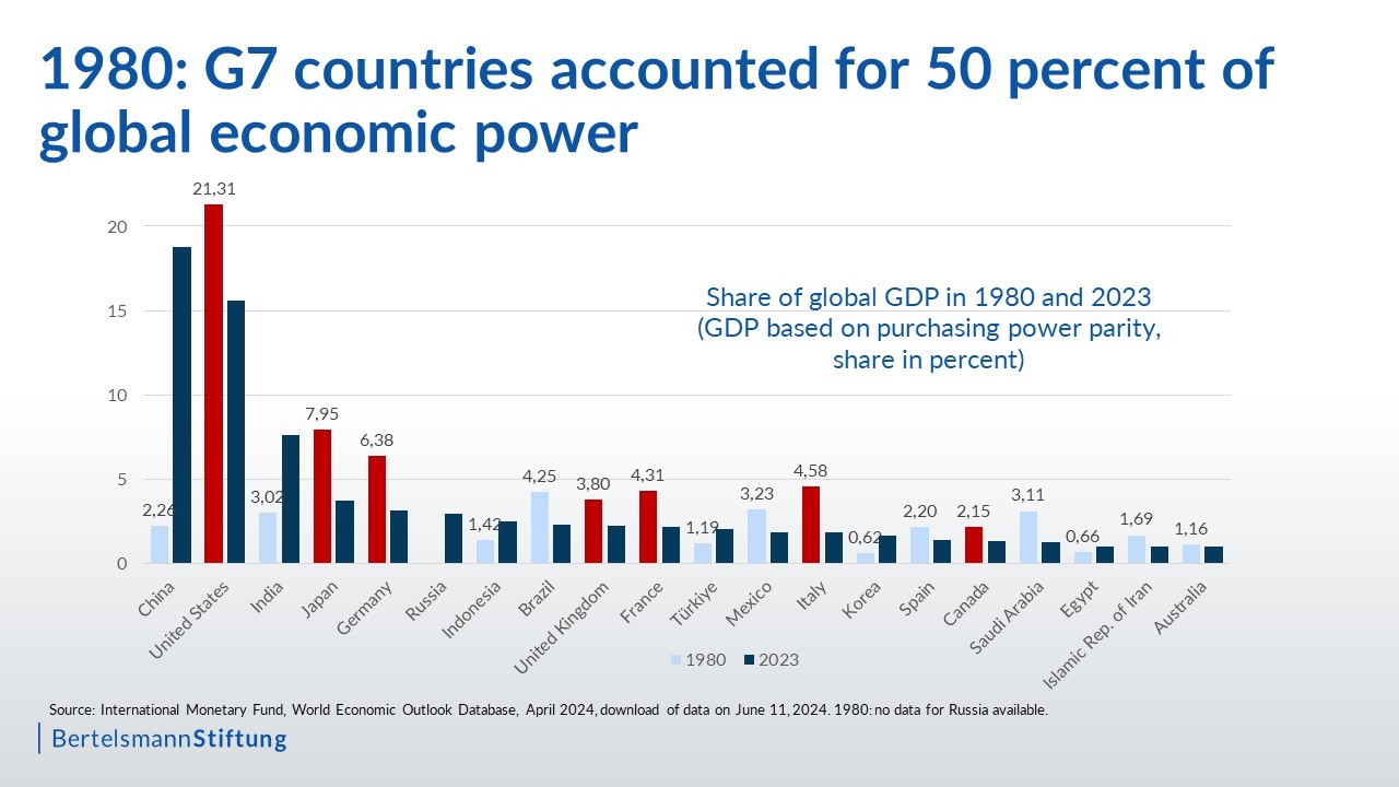 chart G7 countries economic power