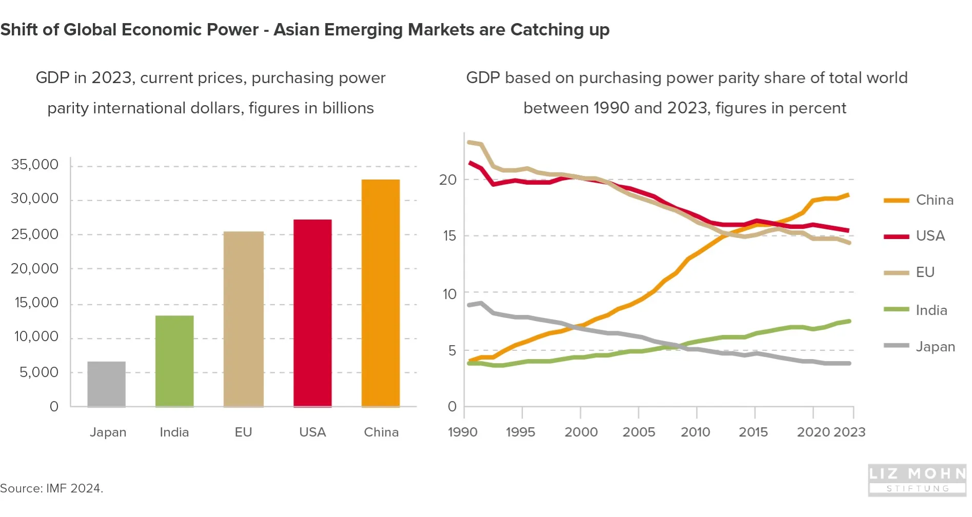 Chart GDP asian emerging markets