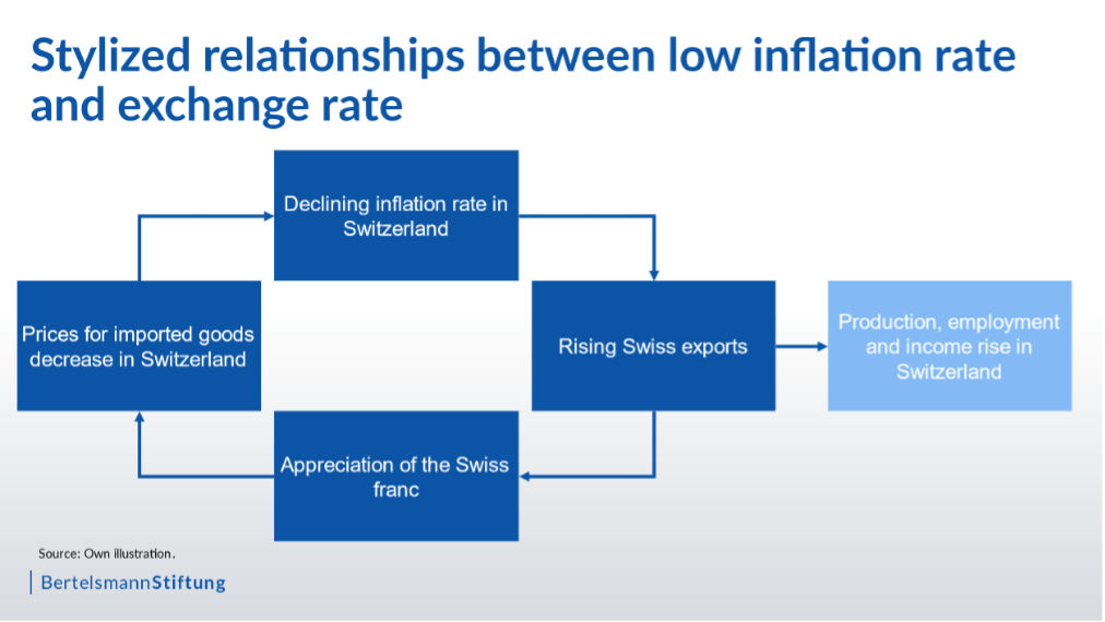 chart inflation rate and exchange rate relationship