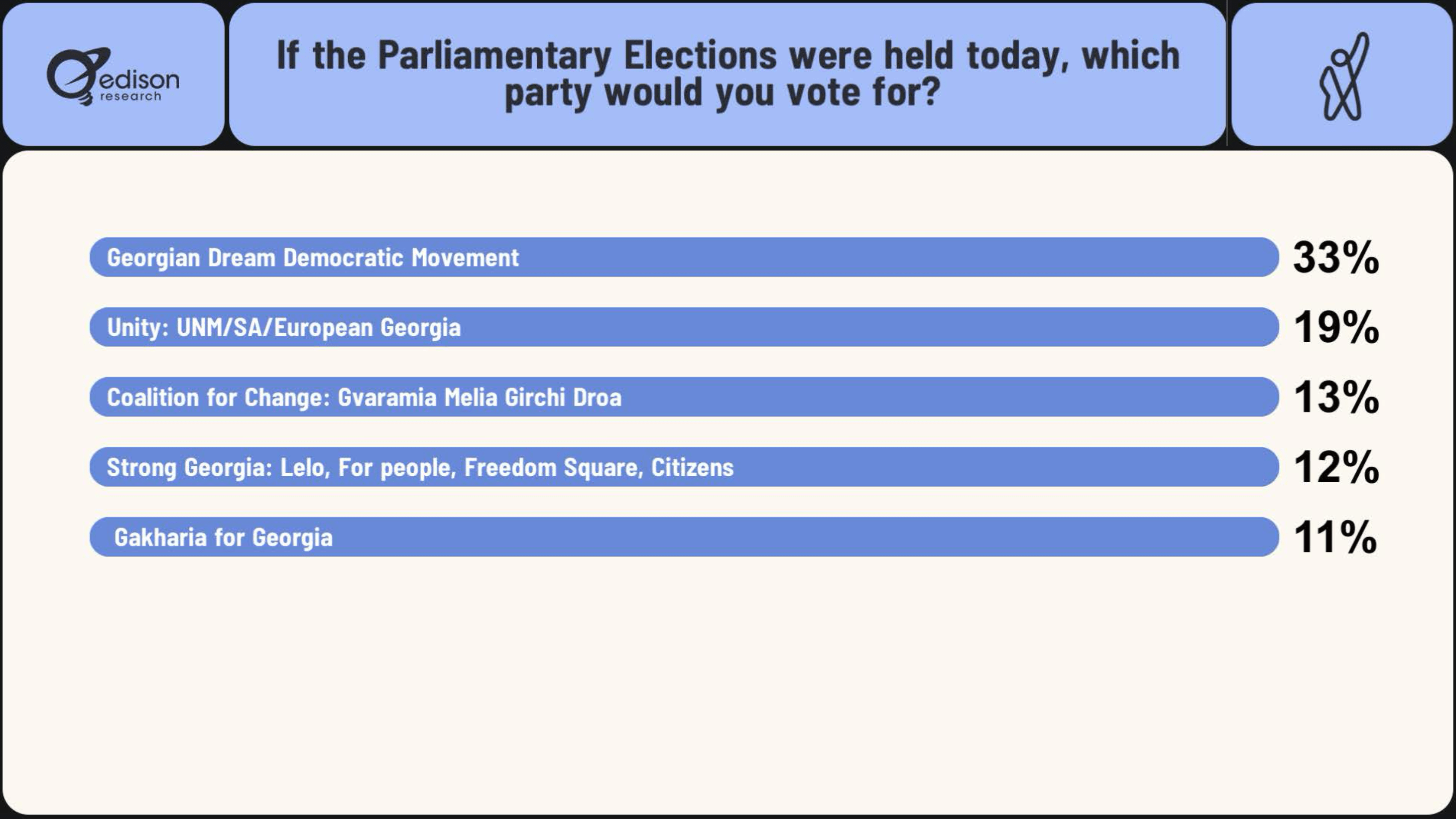 edison research parliamentary elections Georgia