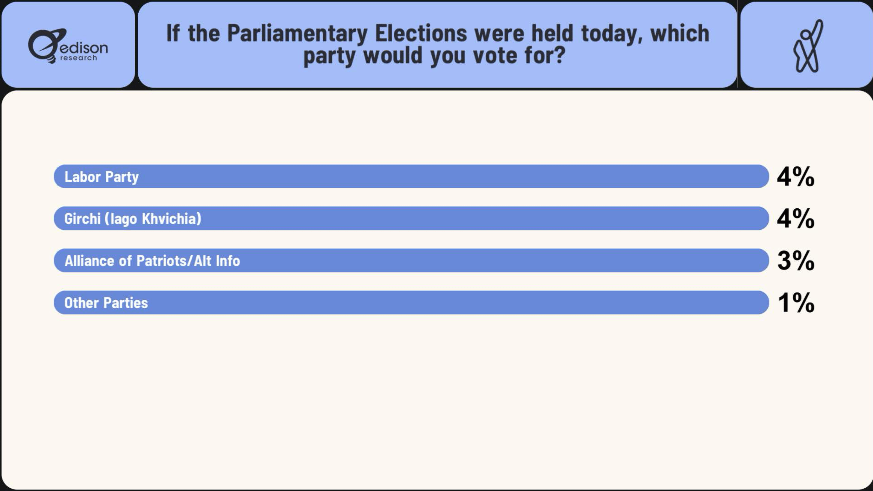 edison research parliamentary elections